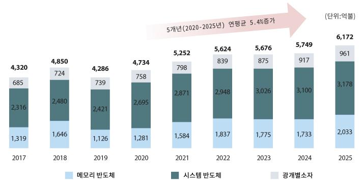 이미지: [글로벌 전체 반도체 시장 규모]