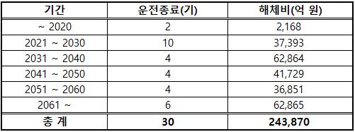 이미지: [국내 원전해체 시장 규모]