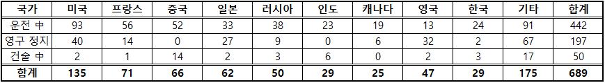 이미지: [국가별 원전 운영 현황]