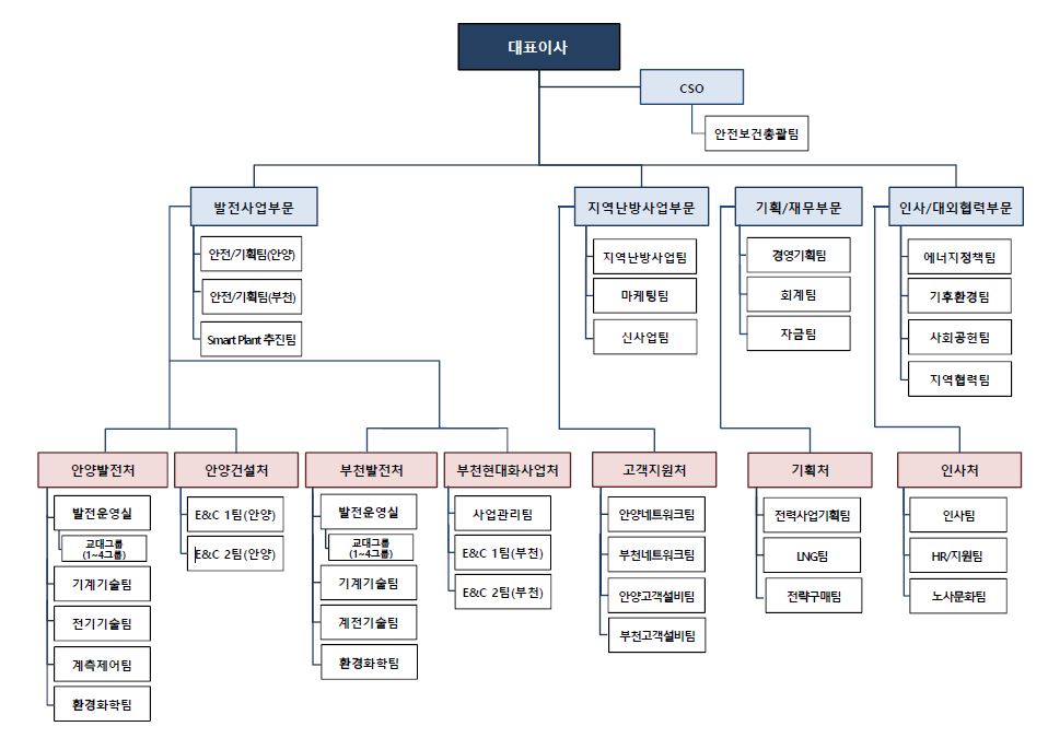 이미지: GS파워조직도(22.09.30기준)