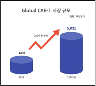 이미지: 그림2 글로벌 CAR-T 시장 규모 (Research and market(2021))