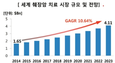 이미지: 그림5 세계 췌장암 치료시장 규모 및 전망 (crystal market research)