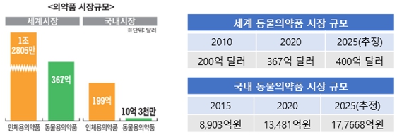 이미지: 그림6 동물의약품 시장규모 (한국제약바이오협회)