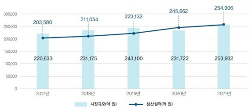 이미지: 국내 의약품 시장 규모 추이