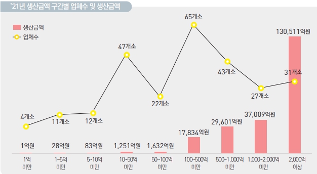 이미지: 2021년 생산금액 구간별 업체수 및 생산금액