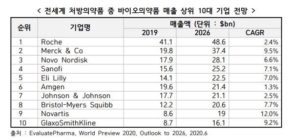 이미지: 바이오의약품 매출 상위기업
