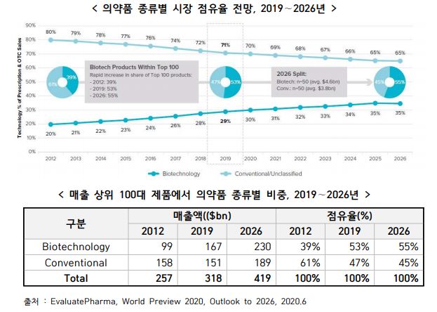 이미지: 바이오의약품 매출 비중 추이