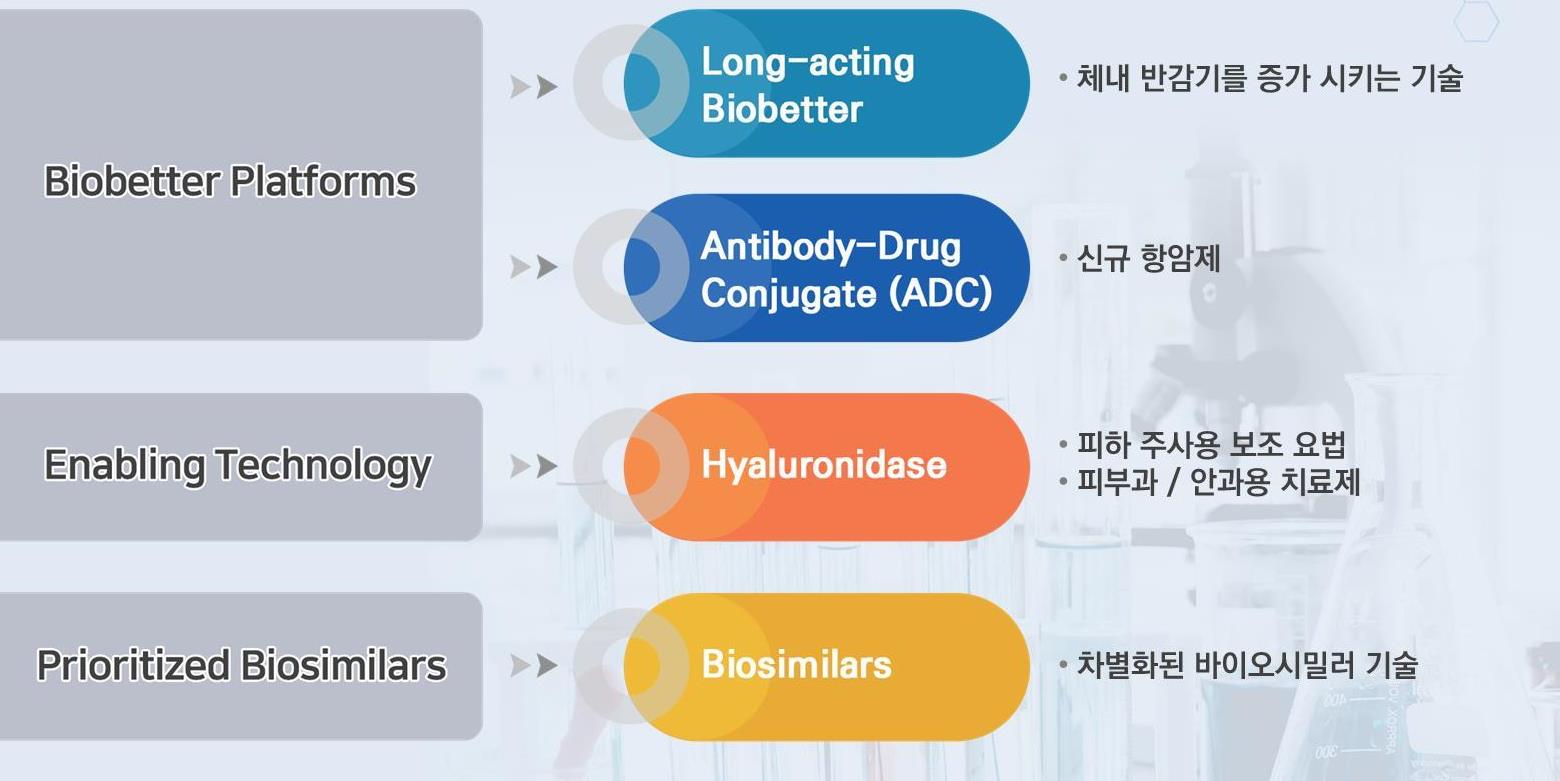 이미지: 알테오젠 파이프라인 개요