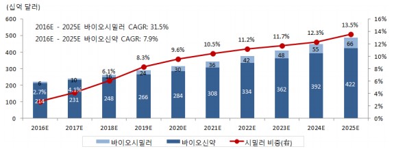 이미지: 전세계 바이오시밀러 시장규모 추이 및 전망