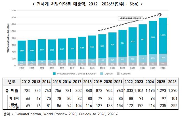 이미지: 전세계 의약품 시장 규모