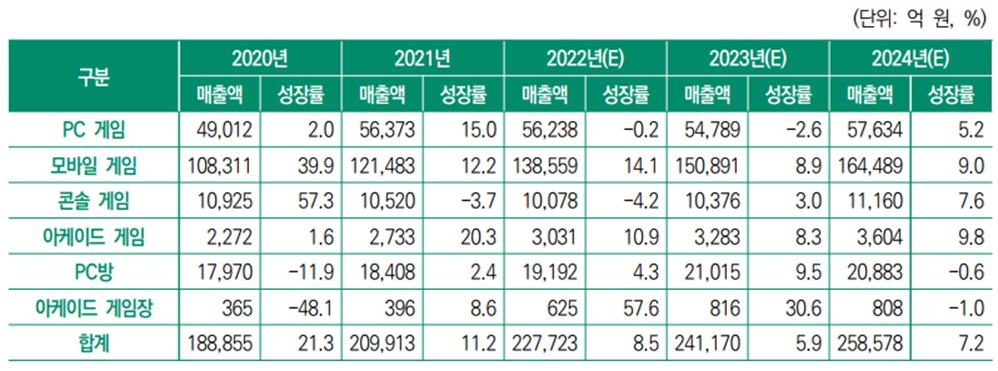 이미지: 국내 모바일 게임 규모와 전망 (2022 대한민국 게임백서)