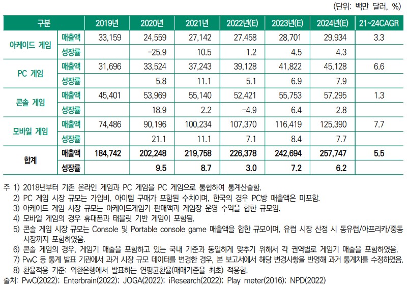 이미지: 세계 게임 시장 현황 및 전망(2022 대한민국 게임백서)