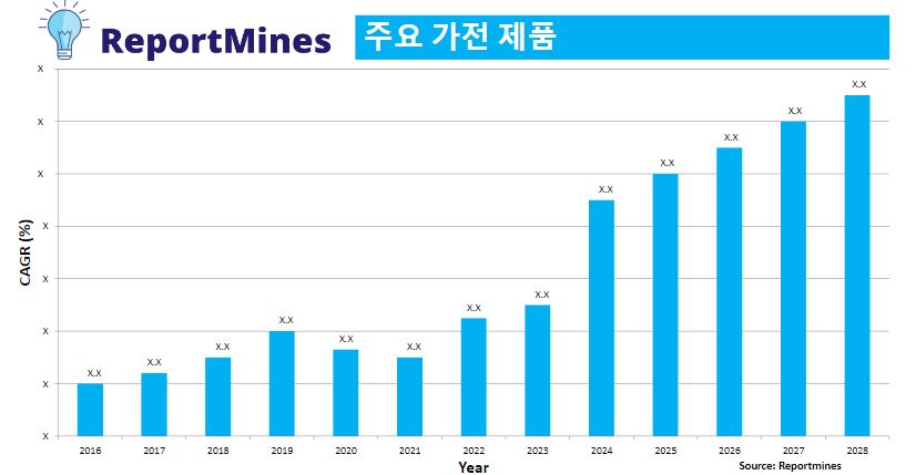 이미지: <출처 : 주요가전제품시장보고서 / Reportmines>