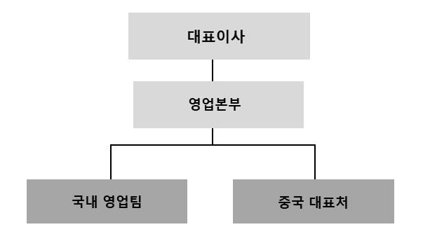 이미지: 지니틱스 판매조직