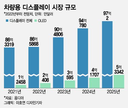 이미지: <출처 : 차량용 디스플레이 시장 규모 / 옴디아>
