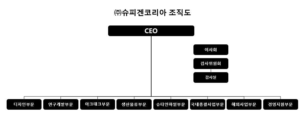 이미지: 슈피겐코리아 조직도
