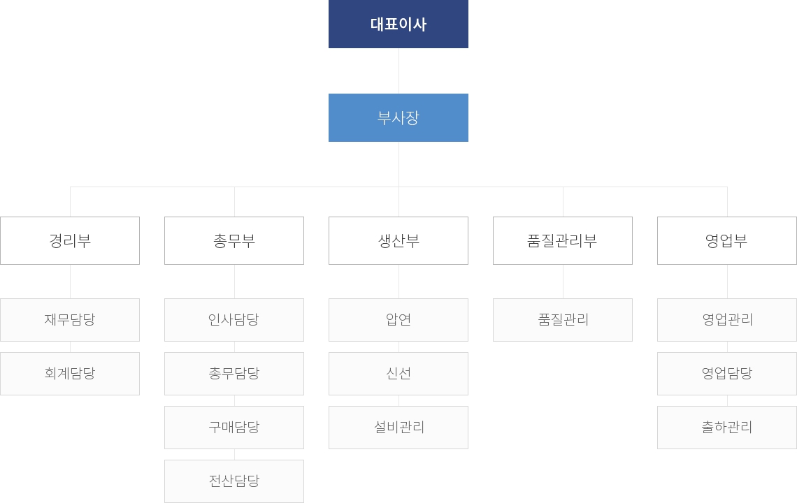 이미지: 조직도