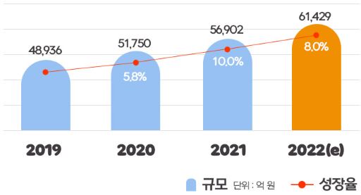 이미지: 국내 건강기능식품 시장 규모 (출처: 한국건강기능식품협회)