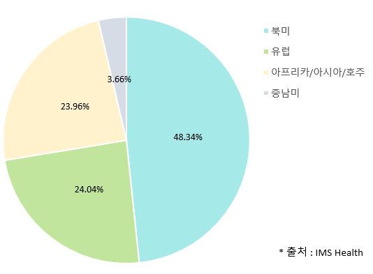 이미지: 대륙별 의약품 시장규모 (2020년)