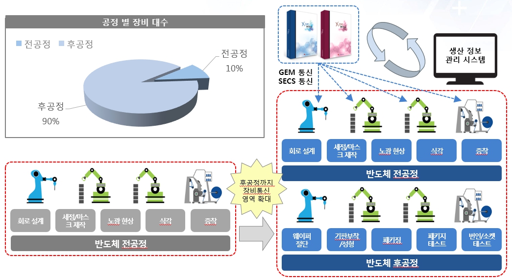 이미지: 반도체 전체 공정으로 확대되는 XComPro, XGemPro