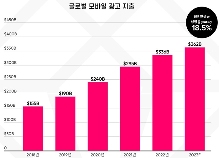 이미지: 글로벌 모바일 광고 지출액 (data.ai)