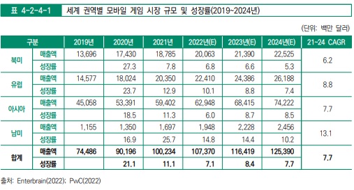 이미지: 세계 권역별 모바일게임 시장규모 및 전망