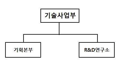 이미지: 기술사업부 조직도