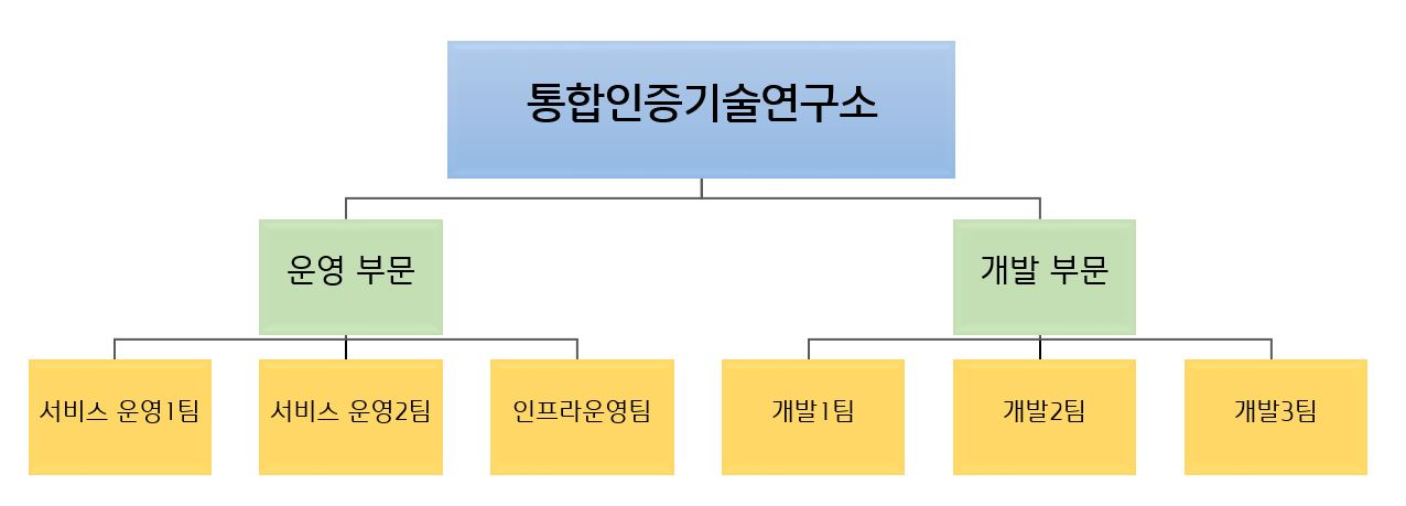 이미지: 연구소 조직도