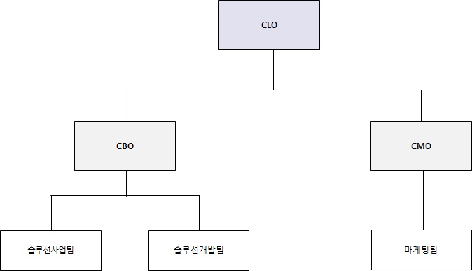 이미지: [사업마케팅 조직도]
