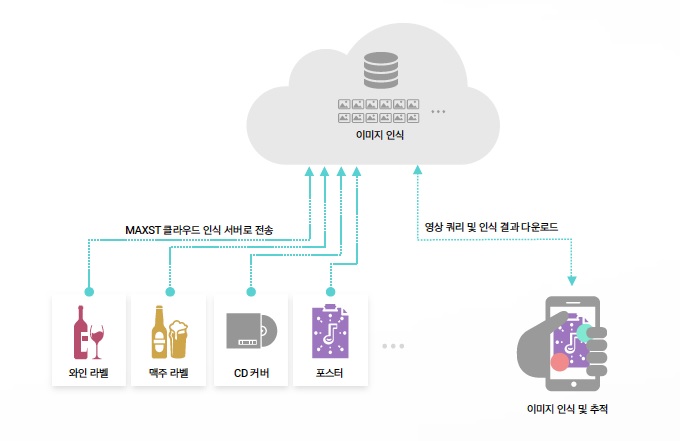 이미지: [클라우드 인식 기능 개념도]