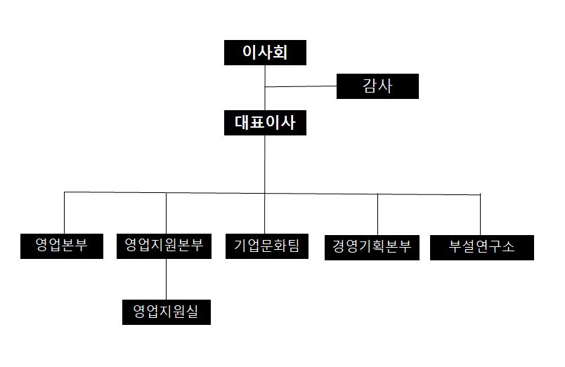 이미지: 2023년 KG모빌리언스 조직도