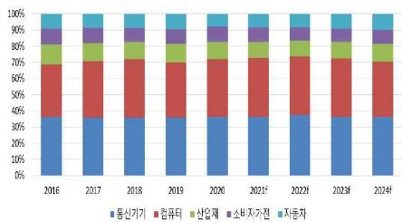 이미지: 반도체 수요처별 비중