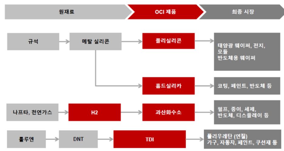 이미지: 베이직케미칼 사업부문 원재료 및 시장