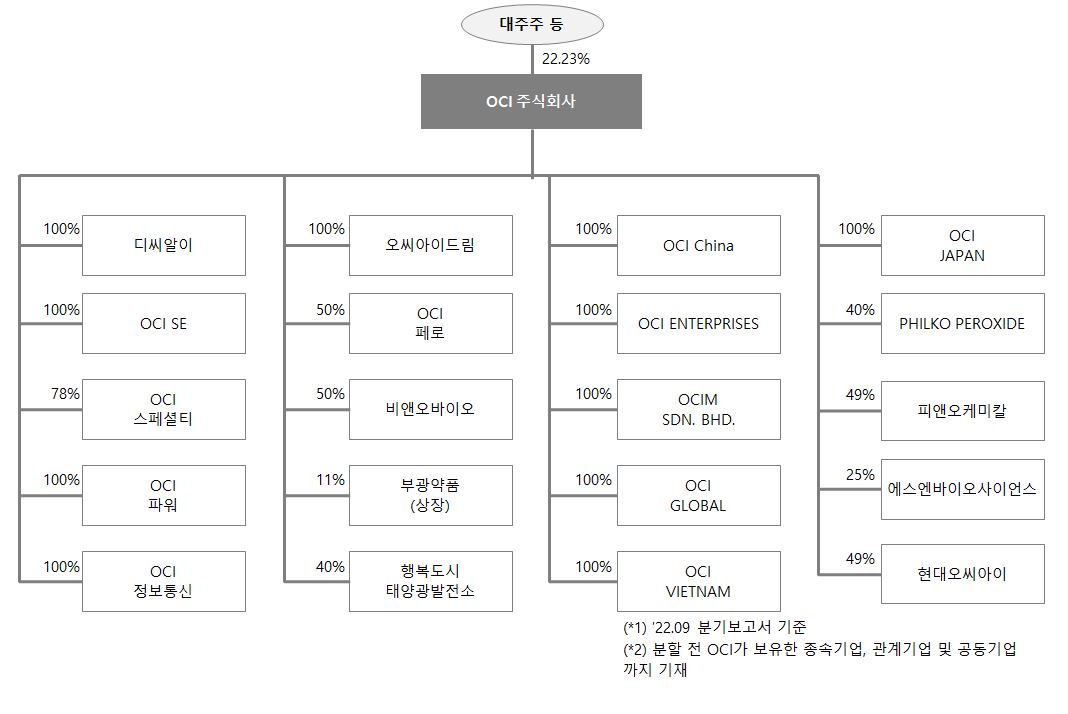 이미지: 분할 전 지배구조