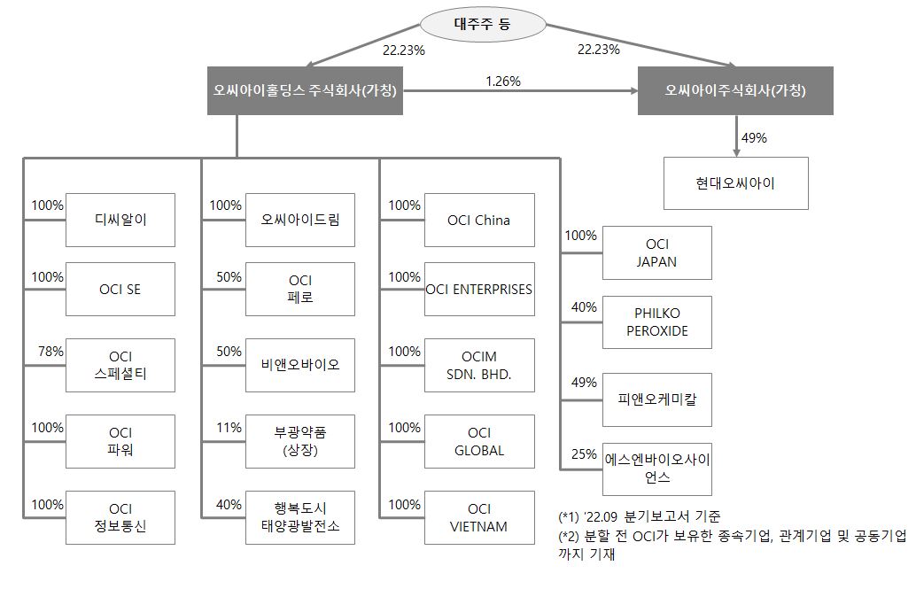 이미지: 분할 후 지배구조