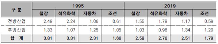 이미지: 산업별 연관계수(전후방산업)