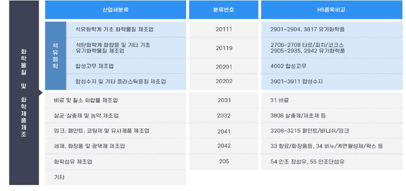 이미지: 석유화학산업 세부분류