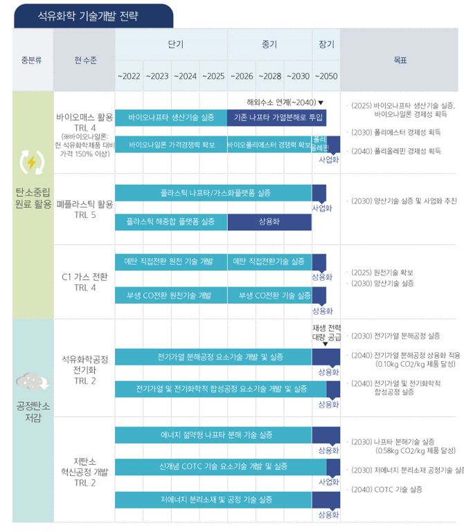 이미지: 석유화학산업의 탄소중립 기술 개념도