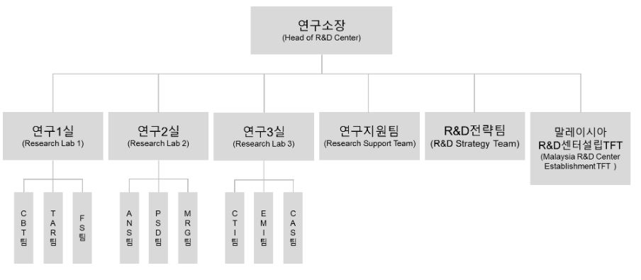 이미지: 연구소 조직도