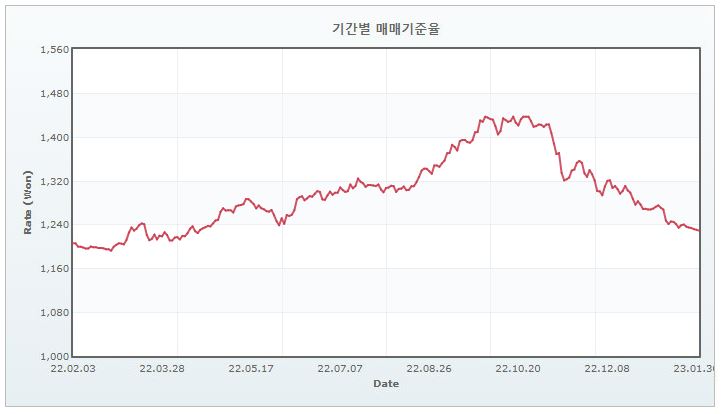 이미지: 최근1년 원달러환율