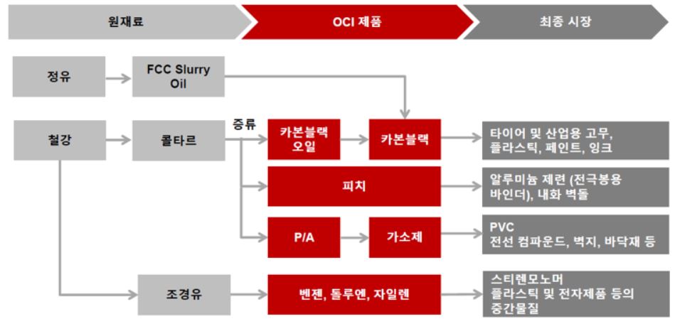 이미지: 카본케미칼 사업부문 원재료 및 시장