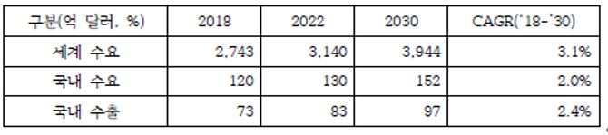 이미지: 화학산업 수요전망(2030년)