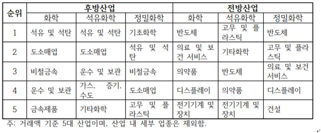 이미지: 화학산업의 주요 전후방산업