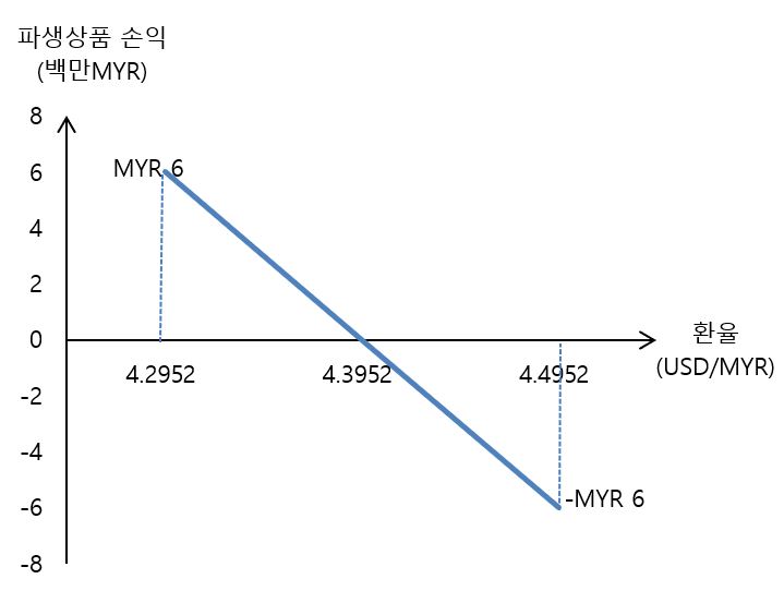 이미지: 2022년 4분기 환율민감도(MYR)