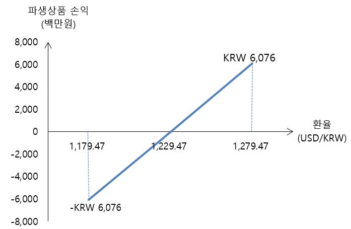 이미지: 2022년 4분기 환율민감도(USD)
