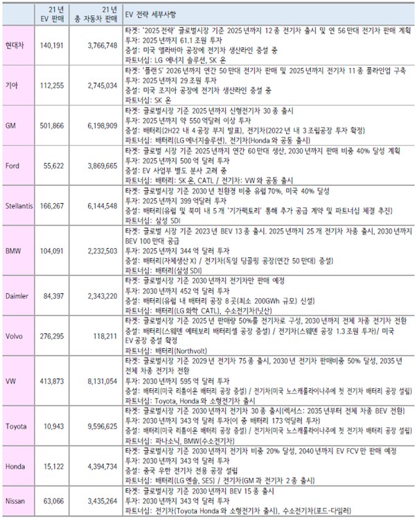 이미지: 글로벌 주요 완성차 업체별 ev전략발표 세부사항