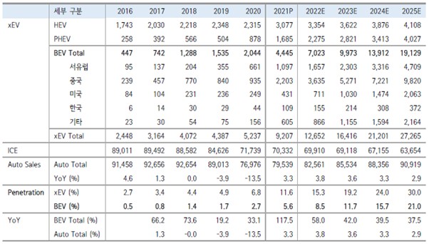 이미지: 글로벌 친환경차 파워트레인별 산업수요 추이 및 전망