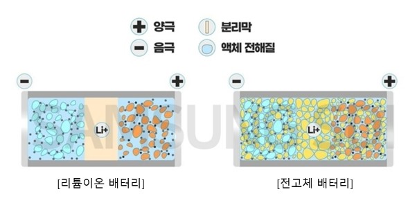 이미지: 리튬이온 배터리와 전고체 배터리의 차이