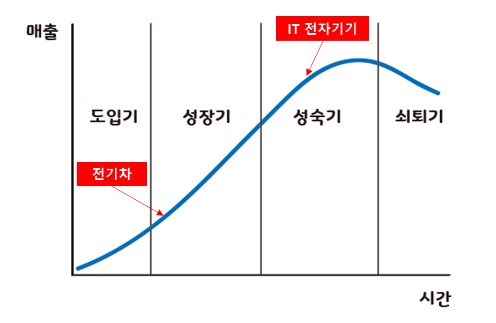 이미지: 회사의 주력제품 제품수명주기