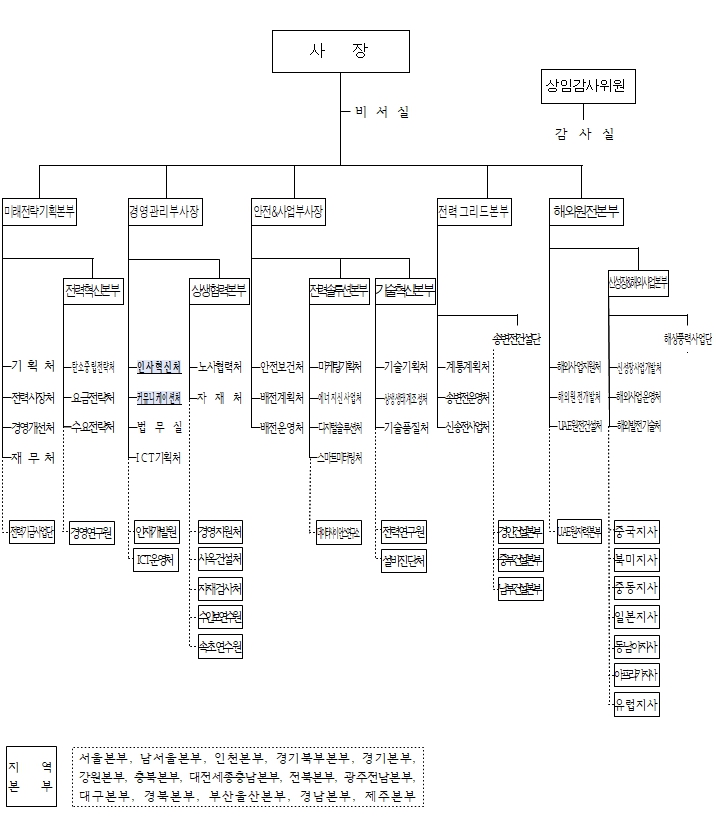 이미지: 직제기구표